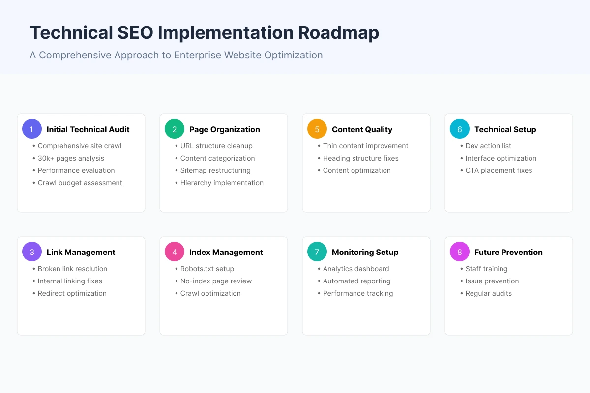 SEO Case Study Results